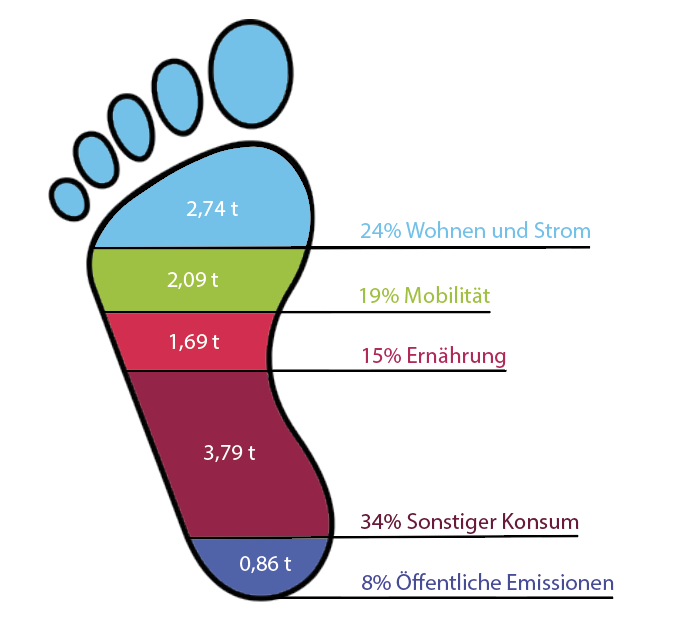 fussabdruck+tonnenangabe
